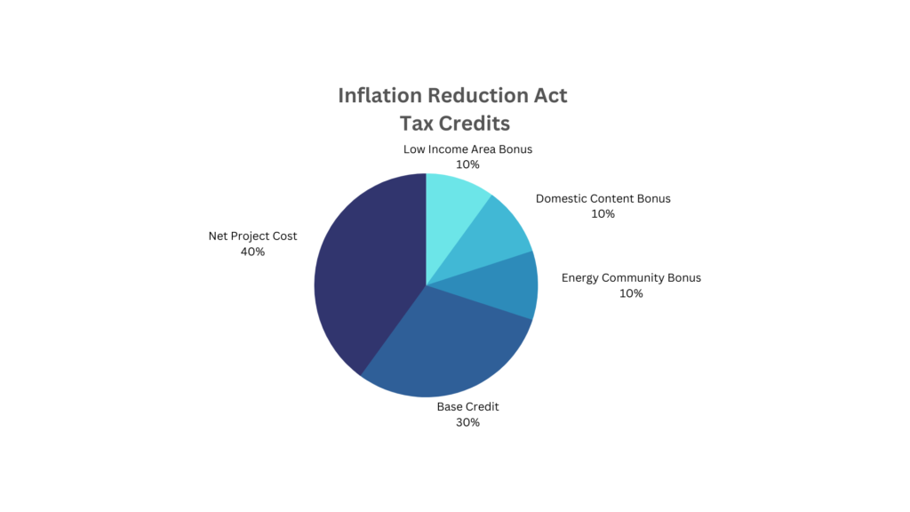 this is the inflation reduction act tax credit summary